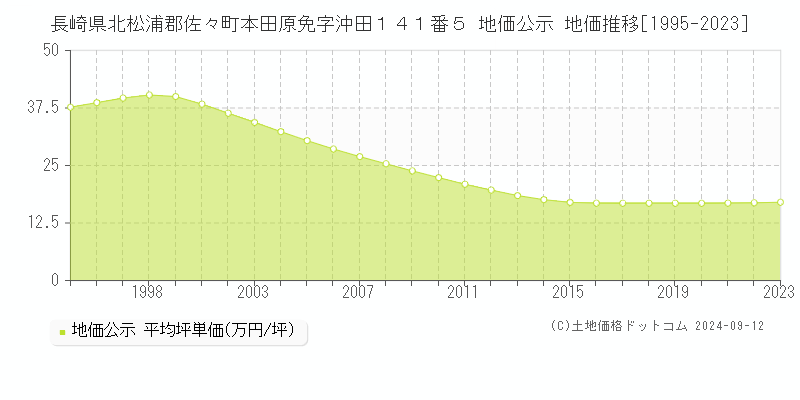 長崎県北松浦郡佐々町本田原免字沖田１４１番５ 公示地価 地価推移[1995-2024]