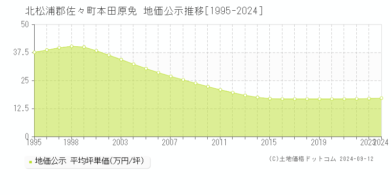 本田原免(北松浦郡佐々町)の地価公示推移グラフ(坪単価)[1995-2024年]