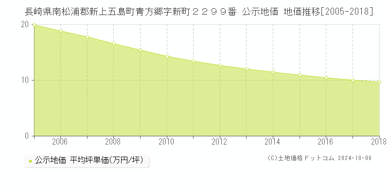 長崎県南松浦郡新上五島町青方郷字新町２２９９番 公示地価 地価推移[2005-2006]