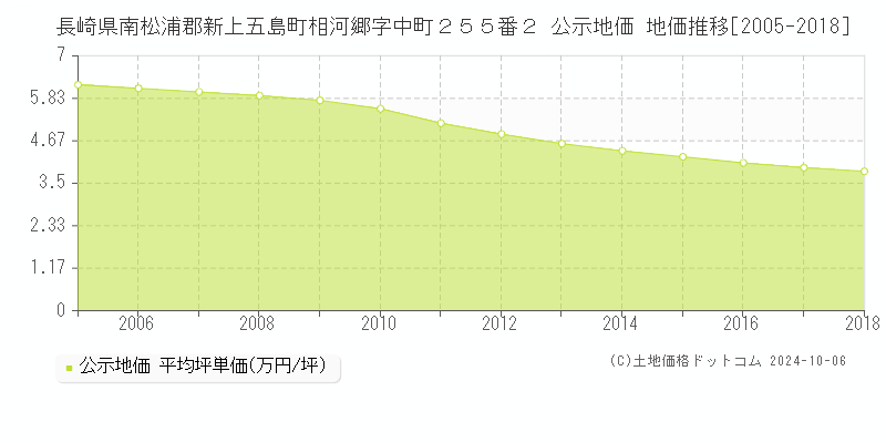 長崎県南松浦郡新上五島町相河郷字中町２５５番２ 公示地価 地価推移[2005-2018]