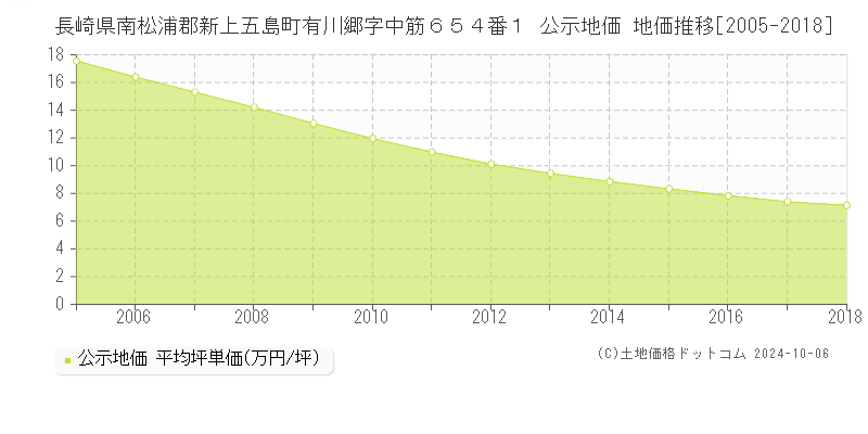 長崎県南松浦郡新上五島町有川郷字中筋６５４番１ 公示地価 地価推移[2005-2018]