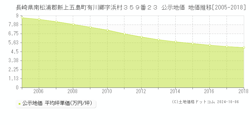 長崎県南松浦郡新上五島町有川郷字浜村３５９番２３ 公示地価 地価推移[2005-2006]