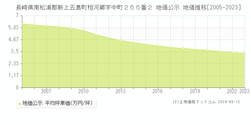 長崎県南松浦郡新上五島町相河郷字中町２５５番２ 公示地価 地価推移[2005-2024]