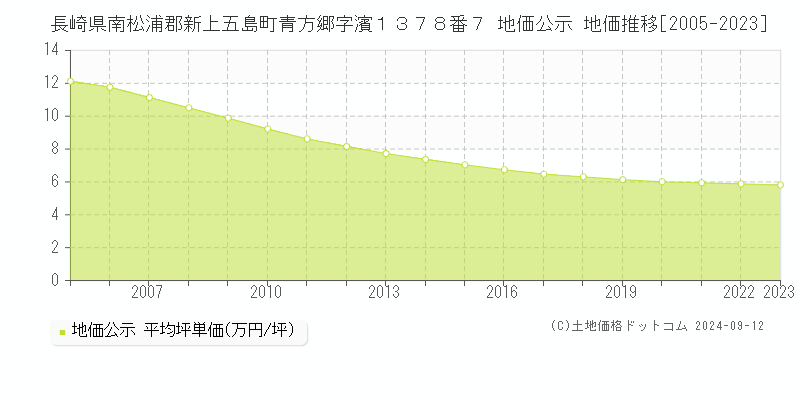 長崎県南松浦郡新上五島町青方郷字濱１３７８番７ 公示地価 地価推移[2005-2024]