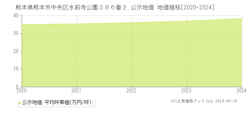 熊本県熊本市中央区水前寺公園３８６番２ 公示地価 地価推移[2020-2024]