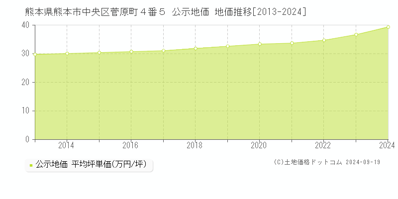 熊本県熊本市中央区菅原町４番５ 公示地価 地価推移[2013-2024]