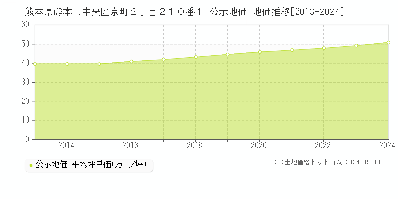 熊本県熊本市中央区京町２丁目２１０番１ 公示地価 地価推移[2013-2024]