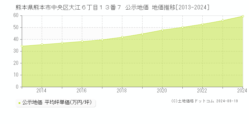 熊本県熊本市中央区大江６丁目１３番７ 公示地価 地価推移[2013-2024]