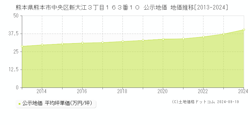 熊本県熊本市中央区新大江３丁目１６３番１０ 公示地価 地価推移[2013-2024]