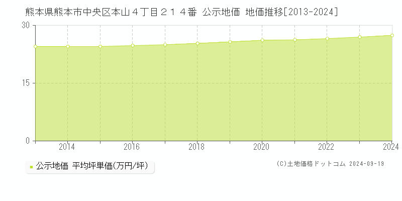 熊本県熊本市中央区本山４丁目２１４番 公示地価 地価推移[2013-2024]