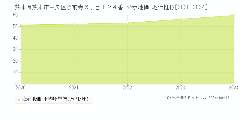 熊本県熊本市中央区水前寺６丁目１２４番 公示地価 地価推移[2020-2024]