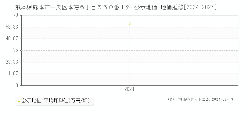 熊本県熊本市中央区本荘６丁目５５０番１外 公示地価 地価推移[2024-2024]