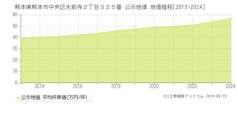 熊本県熊本市中央区水前寺２丁目３２５番 公示地価 地価推移[2013-2024]