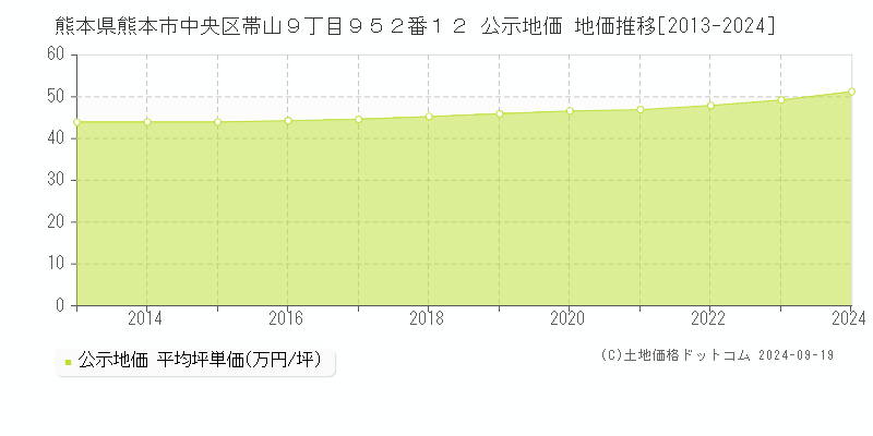 熊本県熊本市中央区帯山９丁目９５２番１２ 公示地価 地価推移[2013-2024]