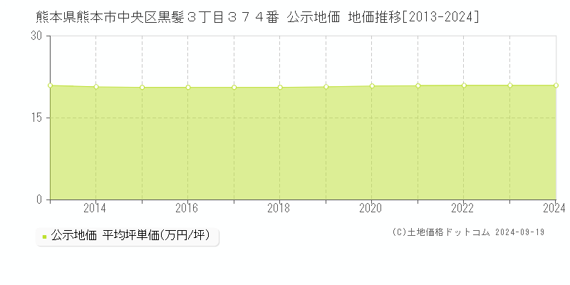 熊本県熊本市中央区黒髪３丁目３７４番 公示地価 地価推移[2013-2024]