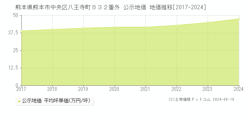 熊本県熊本市中央区八王寺町８３２番外 公示地価 地価推移[2017-2024]