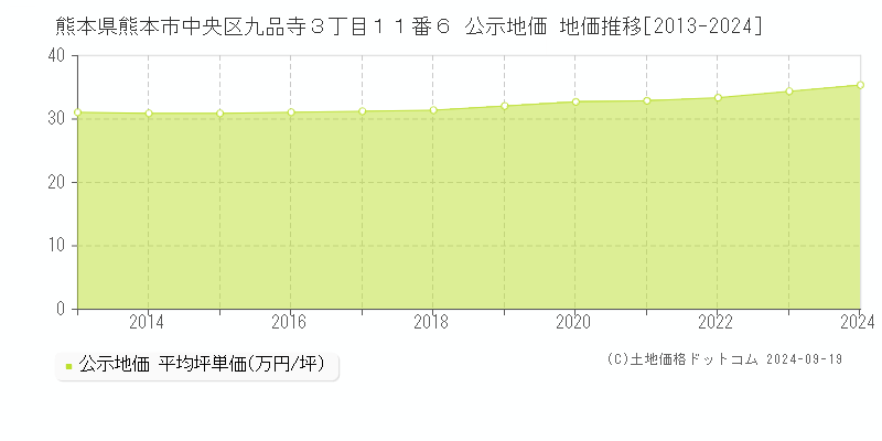 熊本県熊本市中央区九品寺３丁目１１番６ 公示地価 地価推移[2013-2024]