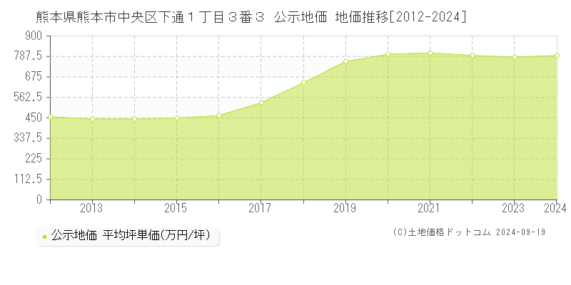 熊本県熊本市中央区下通１丁目３番３ 公示地価 地価推移[2012-2024]