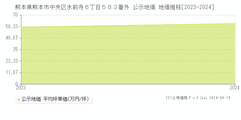 熊本県熊本市中央区水前寺６丁目５８３番外 公示地価 地価推移[2023-2024]