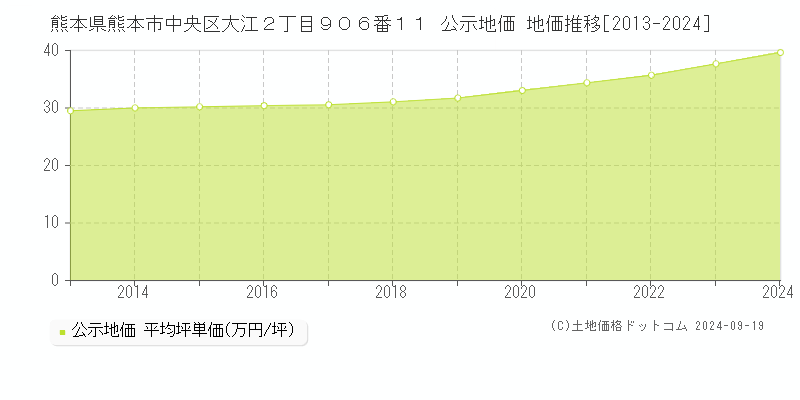 熊本県熊本市中央区大江２丁目９０６番１１ 公示地価 地価推移[2013-2024]