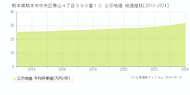 熊本県熊本市中央区帯山４丁目３９０番１０ 公示地価 地価推移[2013-2024]