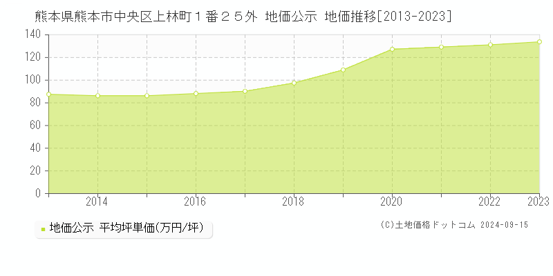 熊本県熊本市中央区上林町１番２５外 公示地価 地価推移[2013-2020]