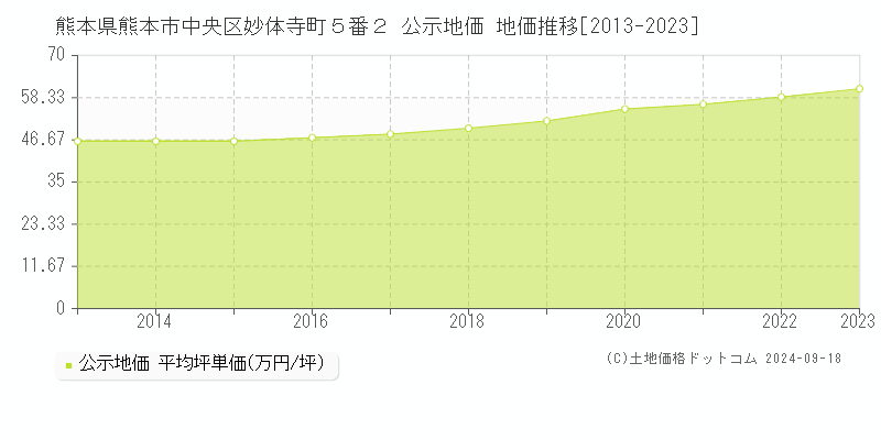 熊本県熊本市中央区妙体寺町５番２ 公示地価 地価推移[2013-2021]