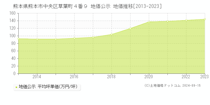 熊本県熊本市中央区草葉町４番９ 公示地価 地価推移[2013-2019]