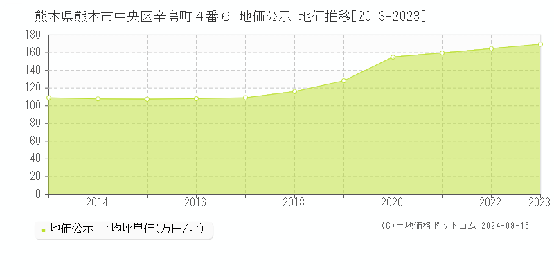 熊本県熊本市中央区辛島町４番６ 公示地価 地価推移[2013-2020]