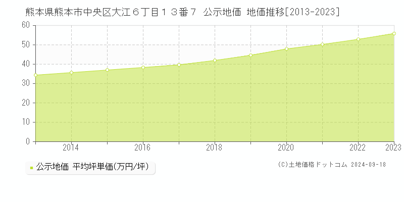 熊本県熊本市中央区大江６丁目１３番７ 公示地価 地価推移[2013-2023]