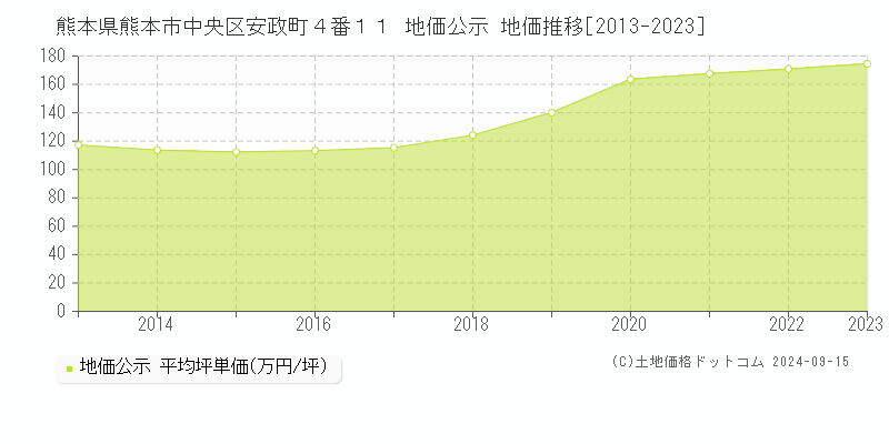 熊本県熊本市中央区安政町４番１１ 地価公示 地価推移[2013-2023]