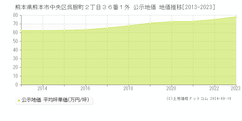 熊本県熊本市中央区呉服町２丁目３６番１外 公示地価 地価推移[2013-2023]