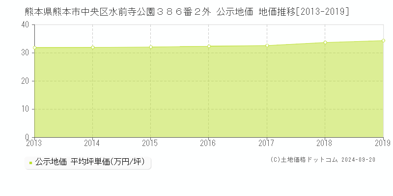 熊本県熊本市中央区水前寺公園３８６番２外 公示地価 地価推移[2013-2019]