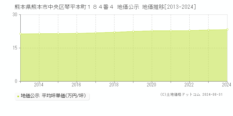 熊本県熊本市中央区琴平本町１８４番４ 公示地価 地価推移[2013-2020]