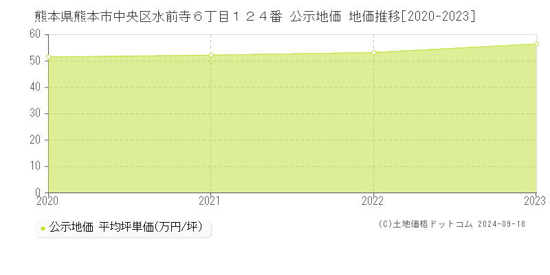 熊本県熊本市中央区水前寺６丁目１２４番 公示地価 地価推移[2020-2024]