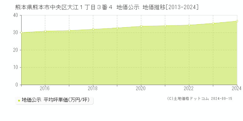 熊本県熊本市中央区大江１丁目３番４ 公示地価 地価推移[2013-2020]