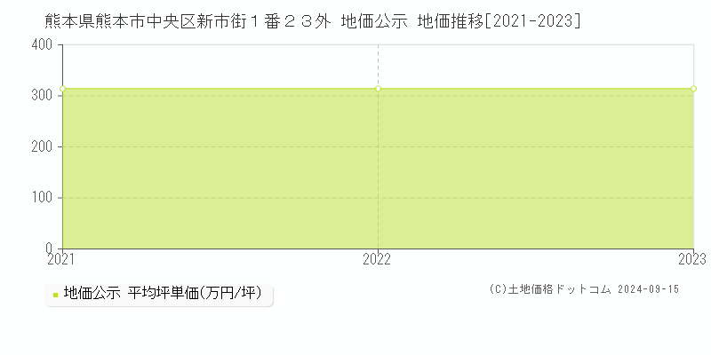 熊本県熊本市中央区新市街１番２３外 公示地価 地価推移[2021-2023]