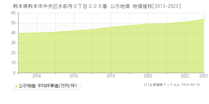 熊本県熊本市中央区水前寺２丁目３２５番 公示地価 地価推移[2013-2023]