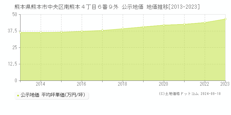 熊本県熊本市中央区南熊本４丁目６番９外 公示地価 地価推移[2013-2022]