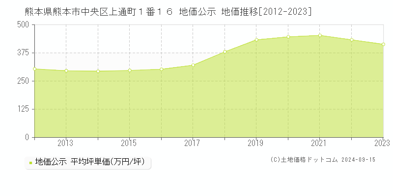 熊本県熊本市中央区上通町１番１６ 公示地価 地価推移[2012-2023]