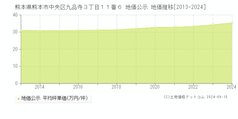 熊本県熊本市中央区九品寺３丁目１１番６ 公示地価 地価推移[2013-2019]