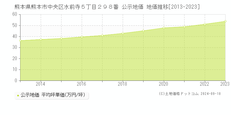 熊本県熊本市中央区水前寺５丁目２９８番 公示地価 地価推移[2013-2024]