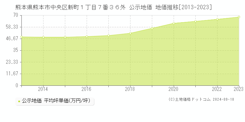 熊本県熊本市中央区新町１丁目７番３６外 公示地価 地価推移[2013-2020]