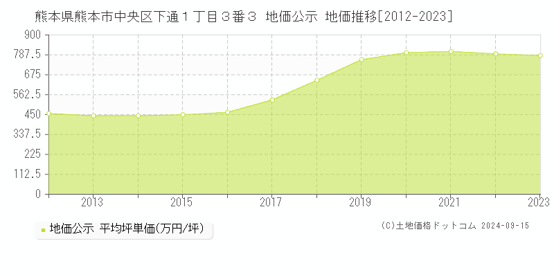 熊本県熊本市中央区下通１丁目３番３ 公示地価 地価推移[2012-2021]