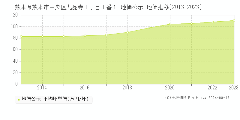 熊本県熊本市中央区九品寺１丁目１番１ 公示地価 地価推移[2013-2023]