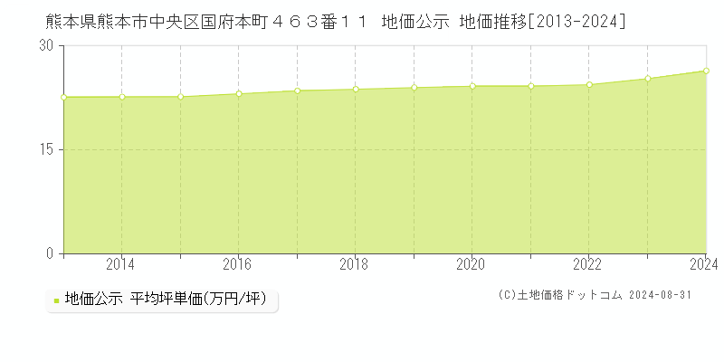 熊本県熊本市中央区国府本町４６３番１１ 公示地価 地価推移[2013-2020]