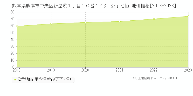 熊本県熊本市中央区新屋敷１丁目１０番１４外 公示地価 地価推移[2018-2022]