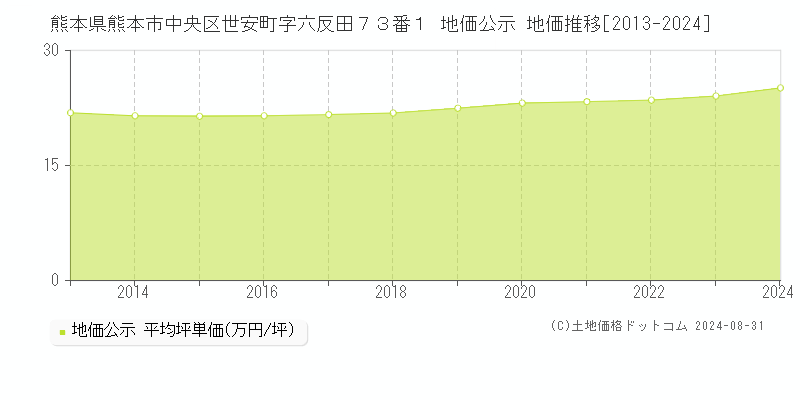 熊本県熊本市中央区世安町字六反田７３番１ 公示地価 地価推移[2013-2022]