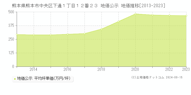 熊本県熊本市中央区下通１丁目１２番２３ 公示地価 地価推移[2013-2020]