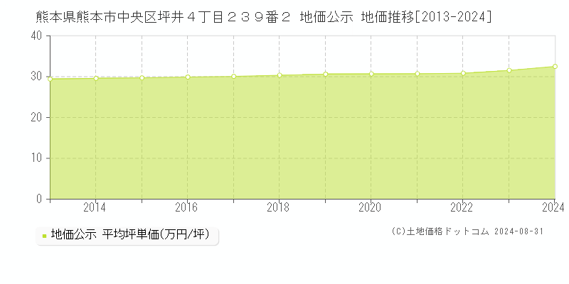 熊本県熊本市中央区坪井４丁目２３９番２ 公示地価 地価推移[2013-2019]